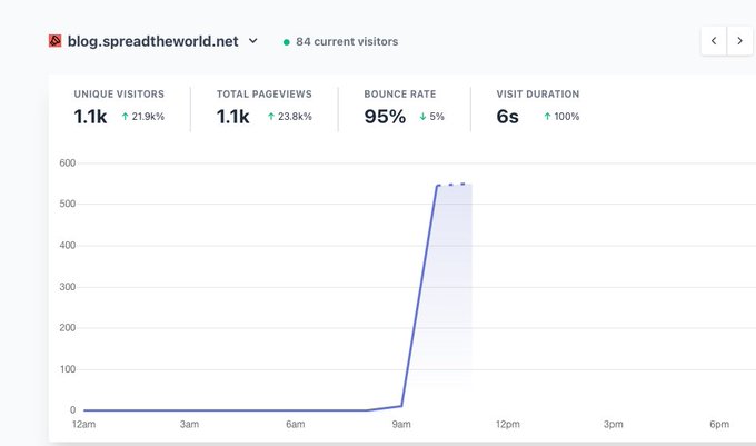 How I got 7,000+ views in one day for my first blog post